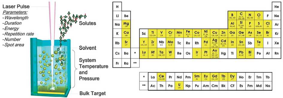 레이저 기반 나노 입자생성 원리 (왼쪽) 및 나노 입자생성이 검증된 원소들 (오른쪽; 노란 바탕으로 표시된 원소들),