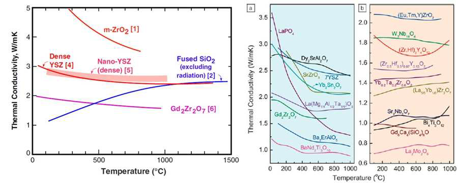 대표적 단열 산화물 재료들의 단열특성 요약,