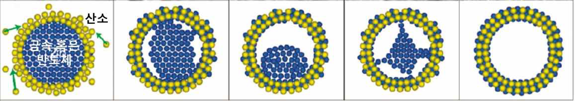 Kirkendall 효과에 의한 금속 (혹은 반도체) 나노입자가 산소공급 환경에서 산화막 기반 중공 나노입자로 변화되는 개념도.