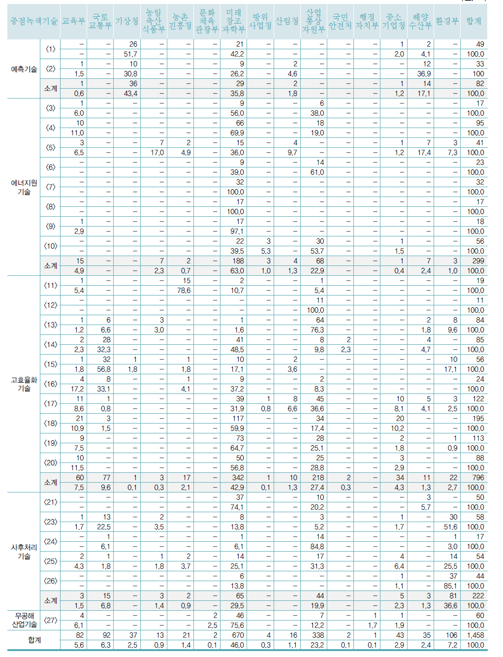 중점녹색기술별 부처별 국내특허 등록 현황