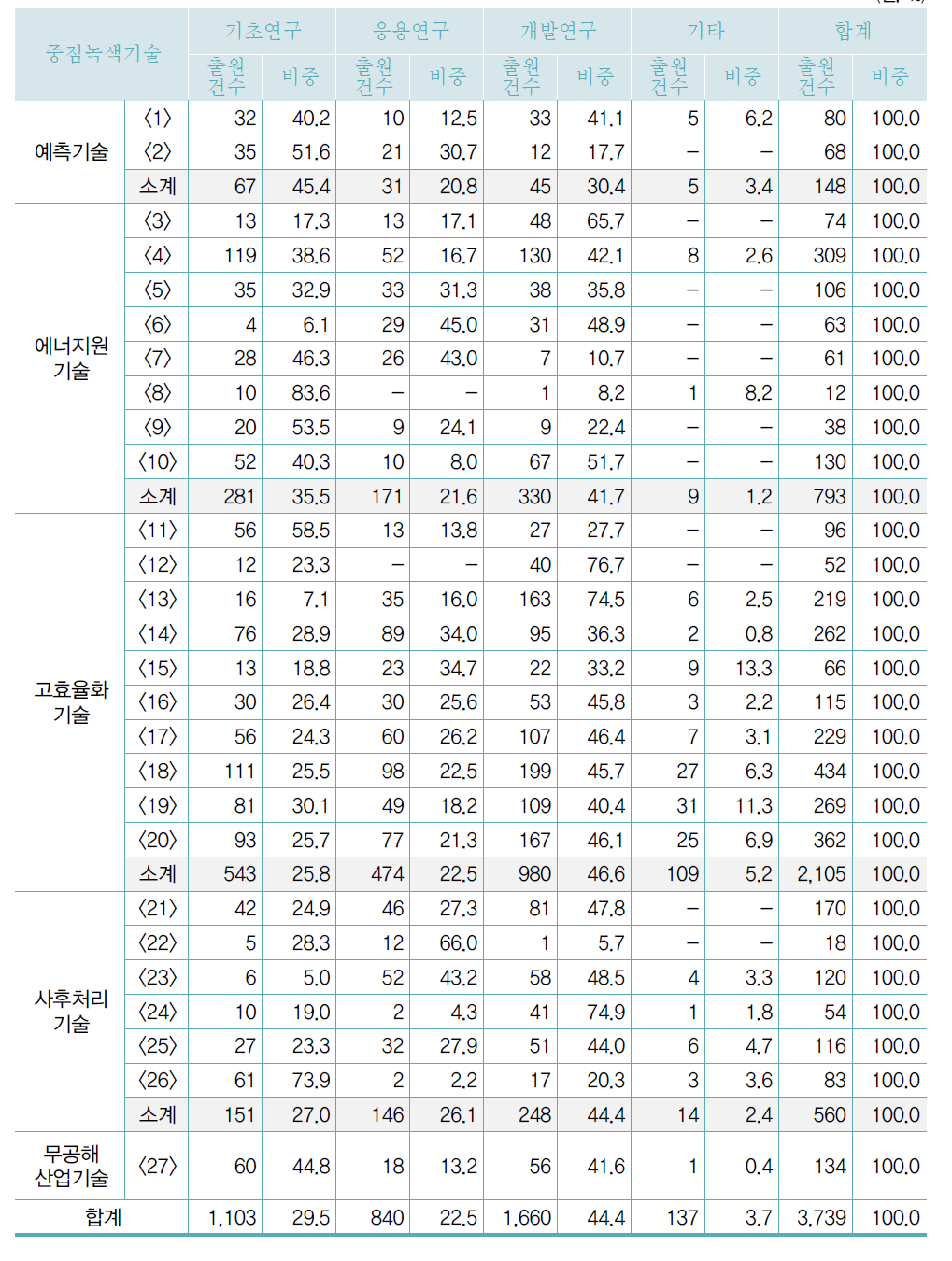 중점녹색기술별 연구개발단계별 국내특허 출원 현황