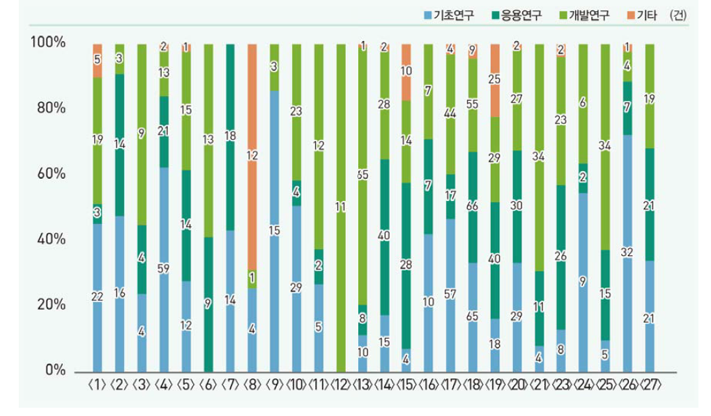 중점녹색기술별 연구개발단계별 국내특허 등록 현황