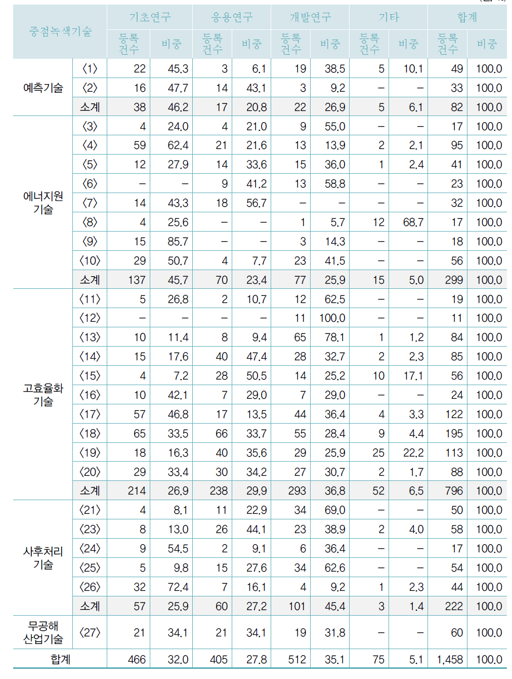 중점녹색기술별 연구개발단계별 국내특허 등록 현황