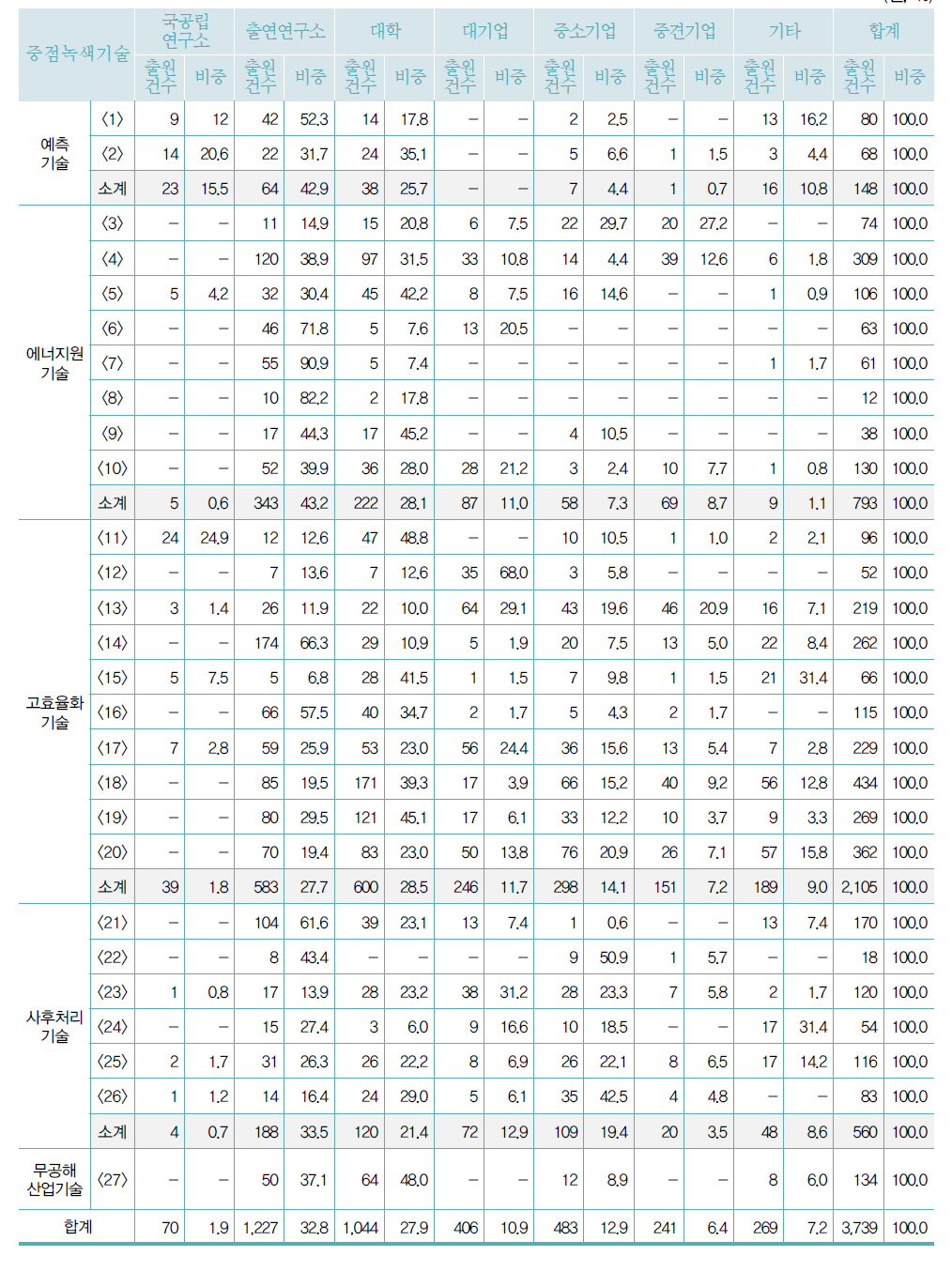 중점녹색기술별 연구수행주체별 국내특허 출원 현황