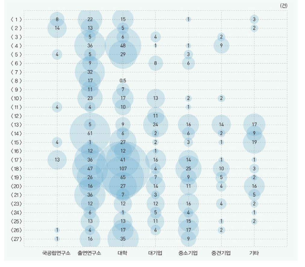 중점녹색기술별 연구수행주체별 국내특허 등록 현황