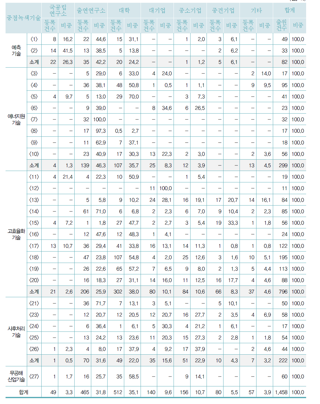 중점녹색기술별 연구수행주체별 국내특허 등록 현황