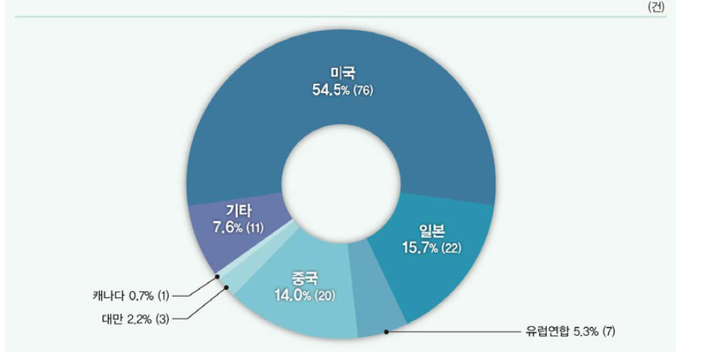 해외특허 출원 비중