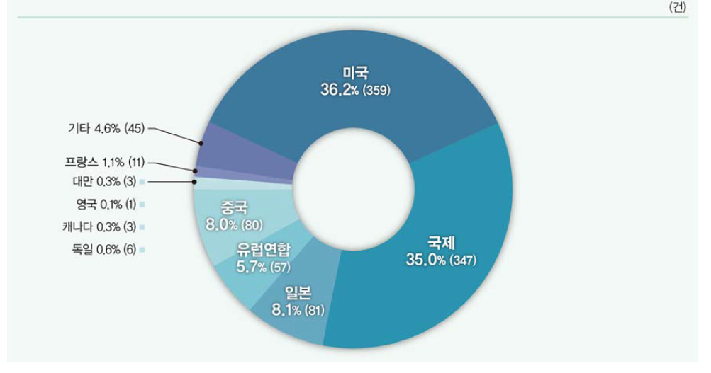 해외특허 등록 비중