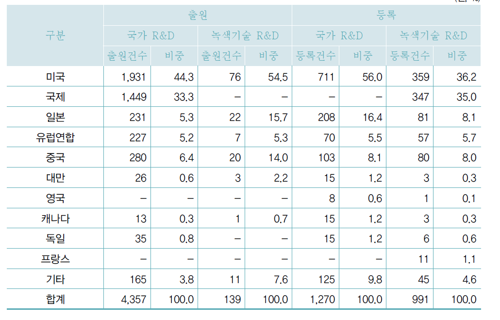 해외특허 현황