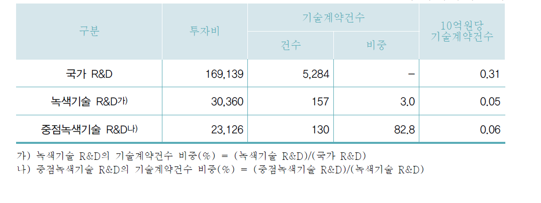 연구비 투입 대비 기술계약건수 비교