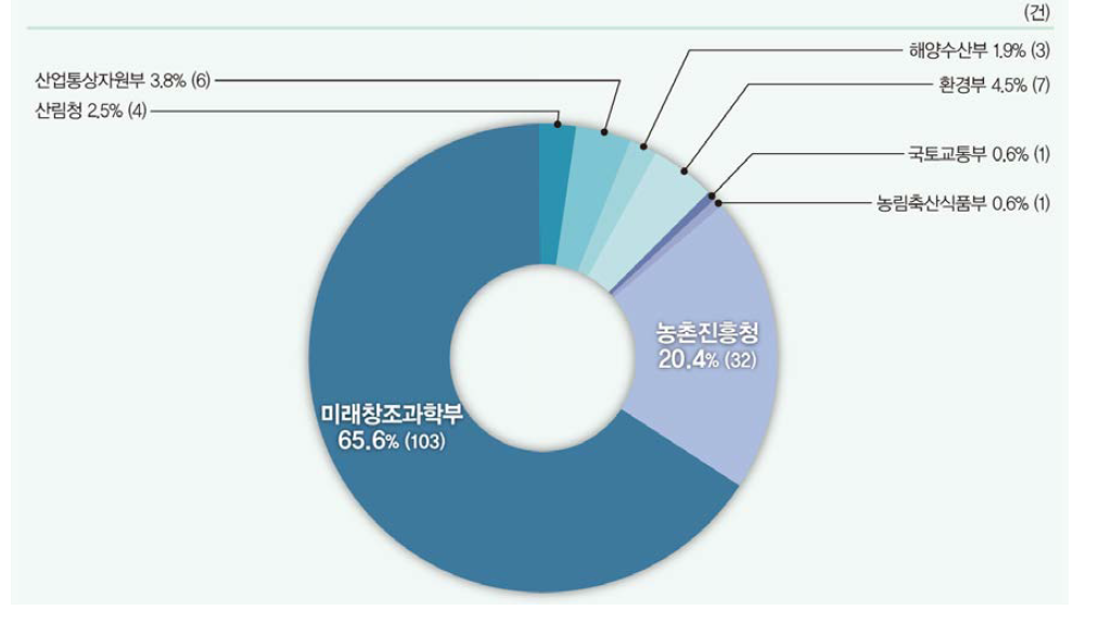 부처별 기술계약건수 비중