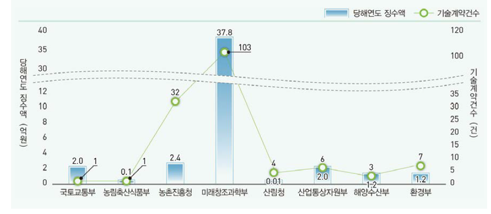 부처별 기술료 현황