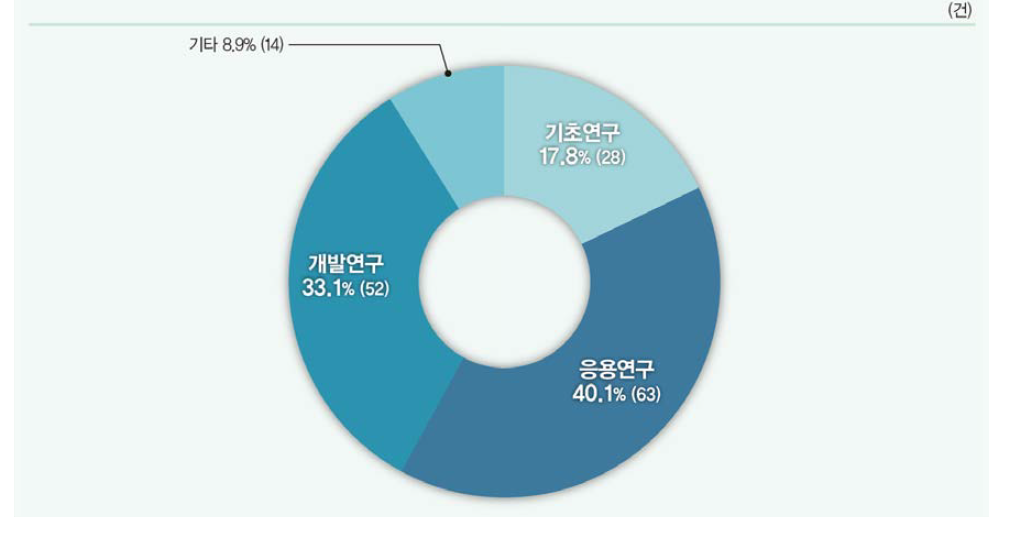 연구개발단계별 기술계약건수 비중