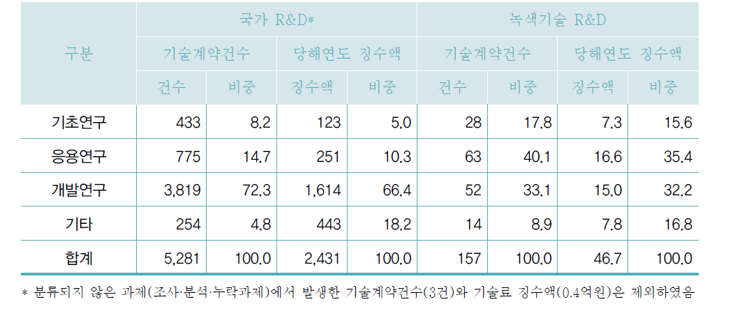 연구개발단계별 기술료 현황