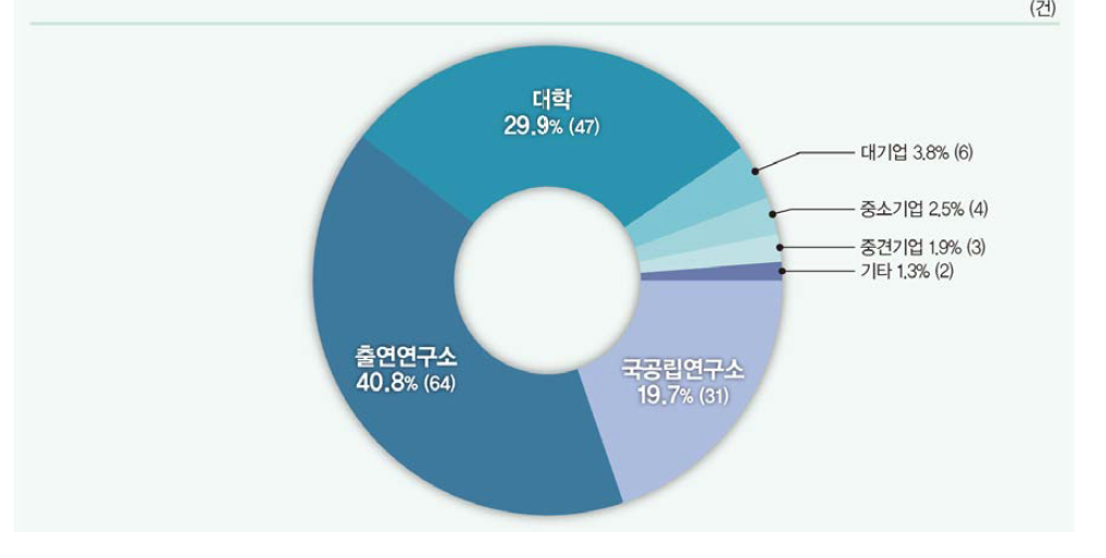 연구수행주체별 기술계약건수 비중