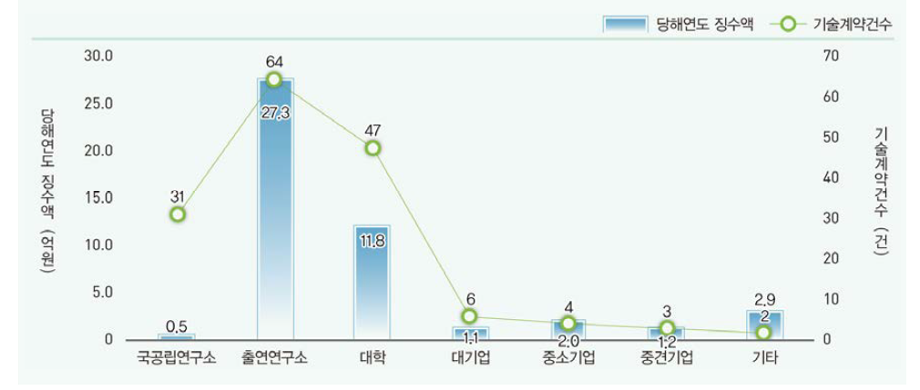 연구수행주체별 기술료 현황