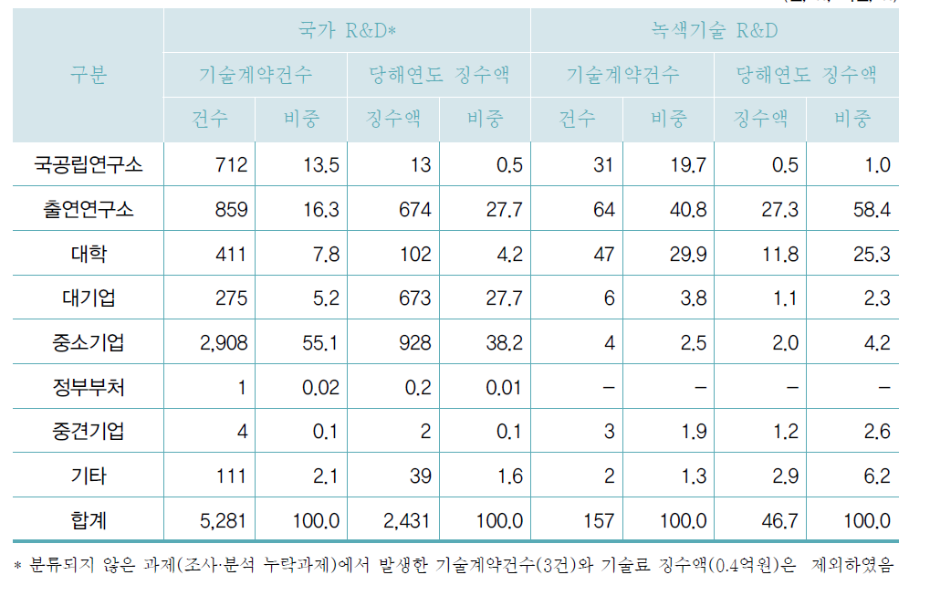 연구수행주체별 기술료 현황