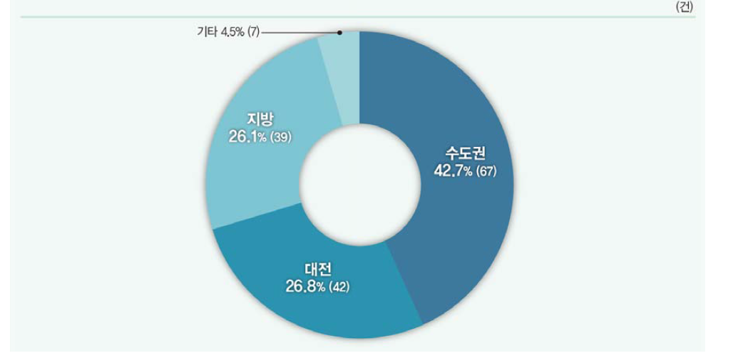 지역별 기술계약건수 비중