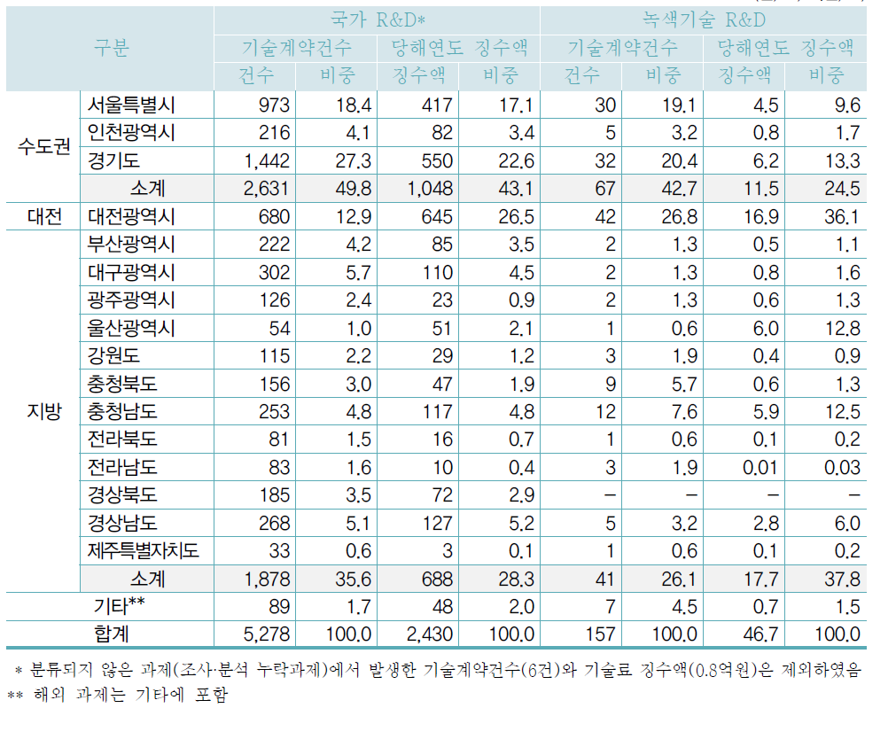 지역별 기술료 현황