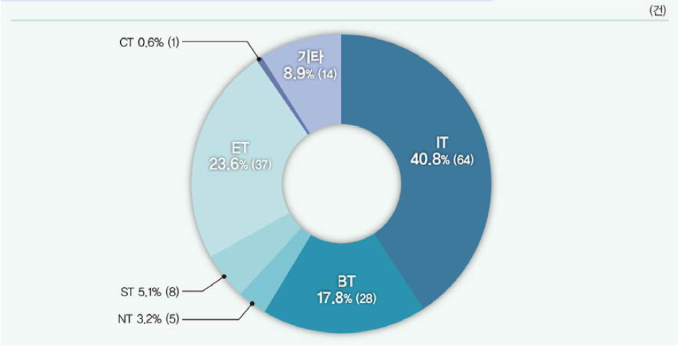 6T 분야별 기술계약건수 비중