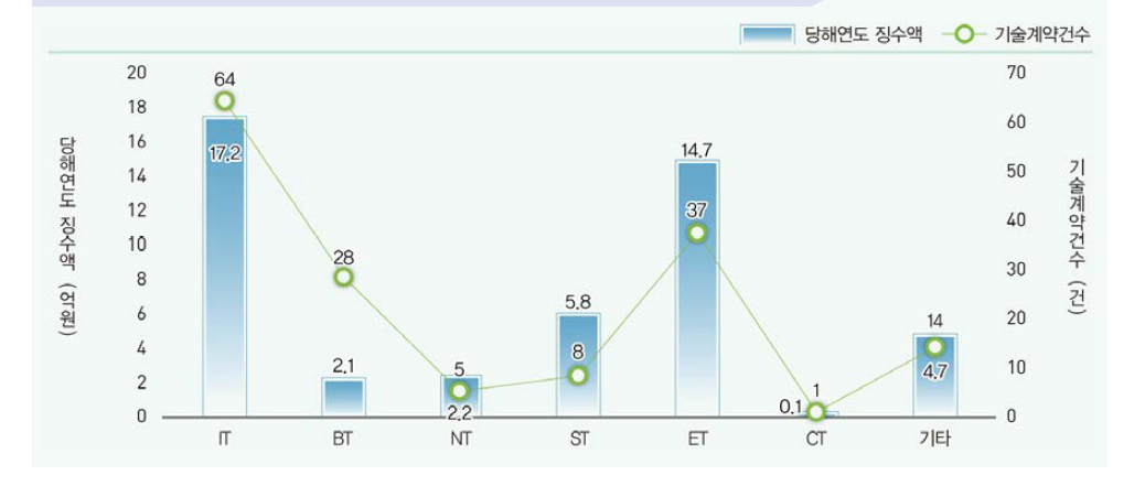 6T 분야별 기술료 현황