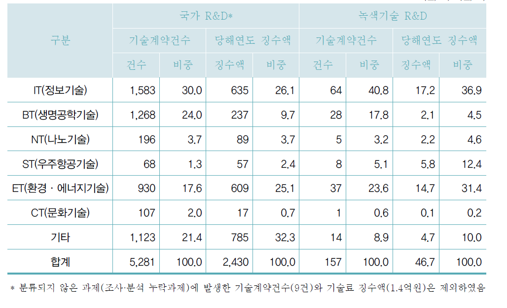 6T 분야별 기술료 현황