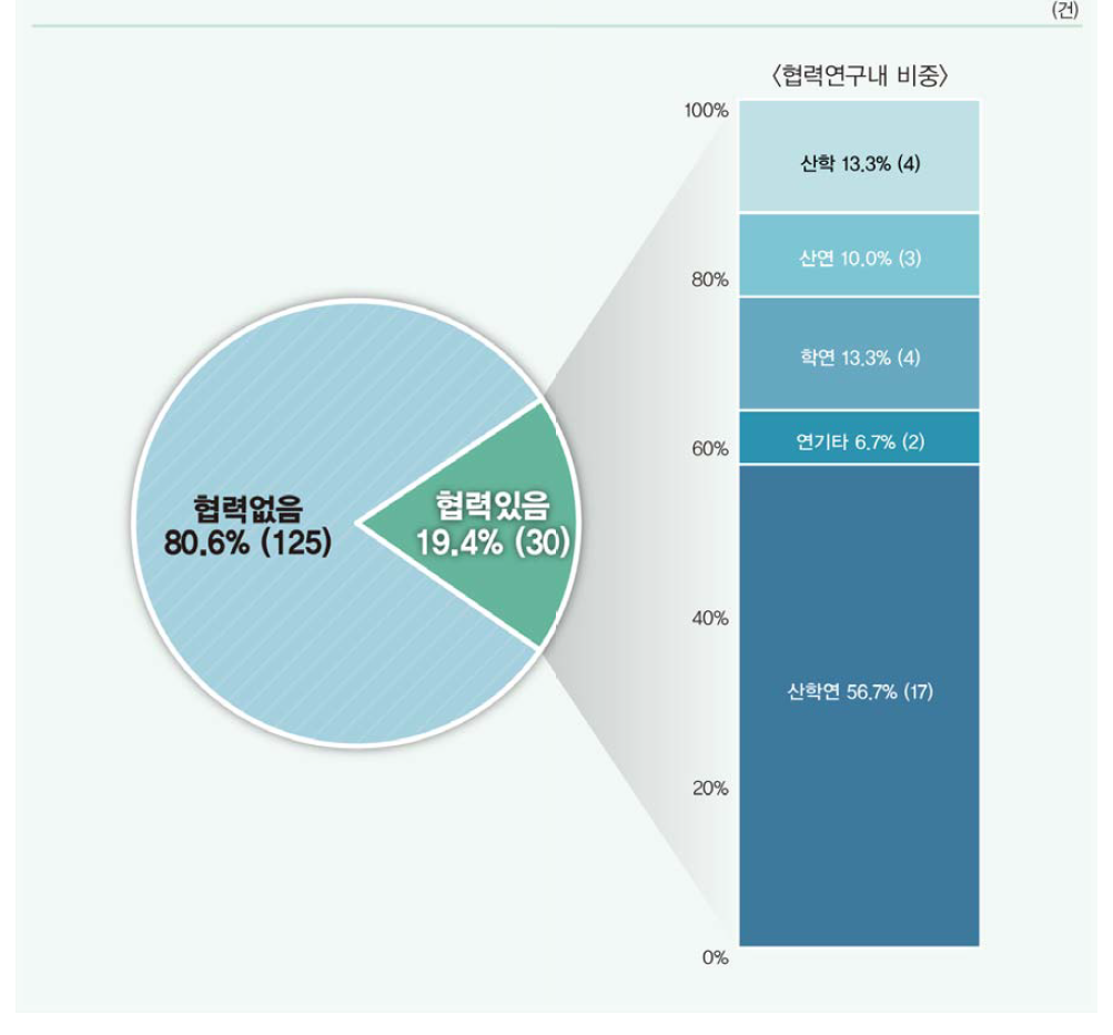 협력유형별 기술계약건수 비중