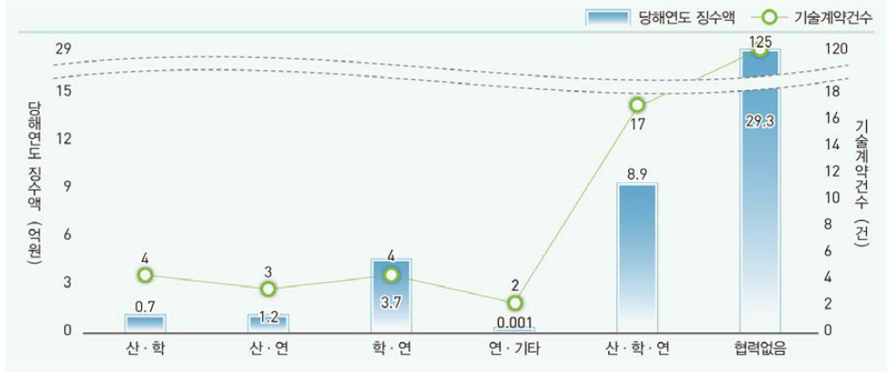 협력유형별 기술료 현황