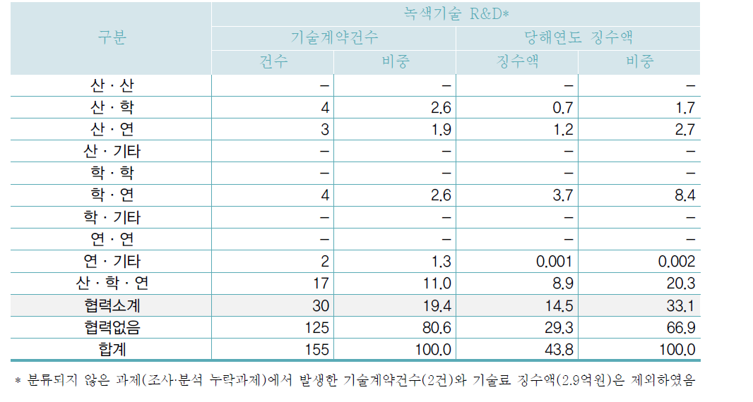 협력유형별 기술료 현황