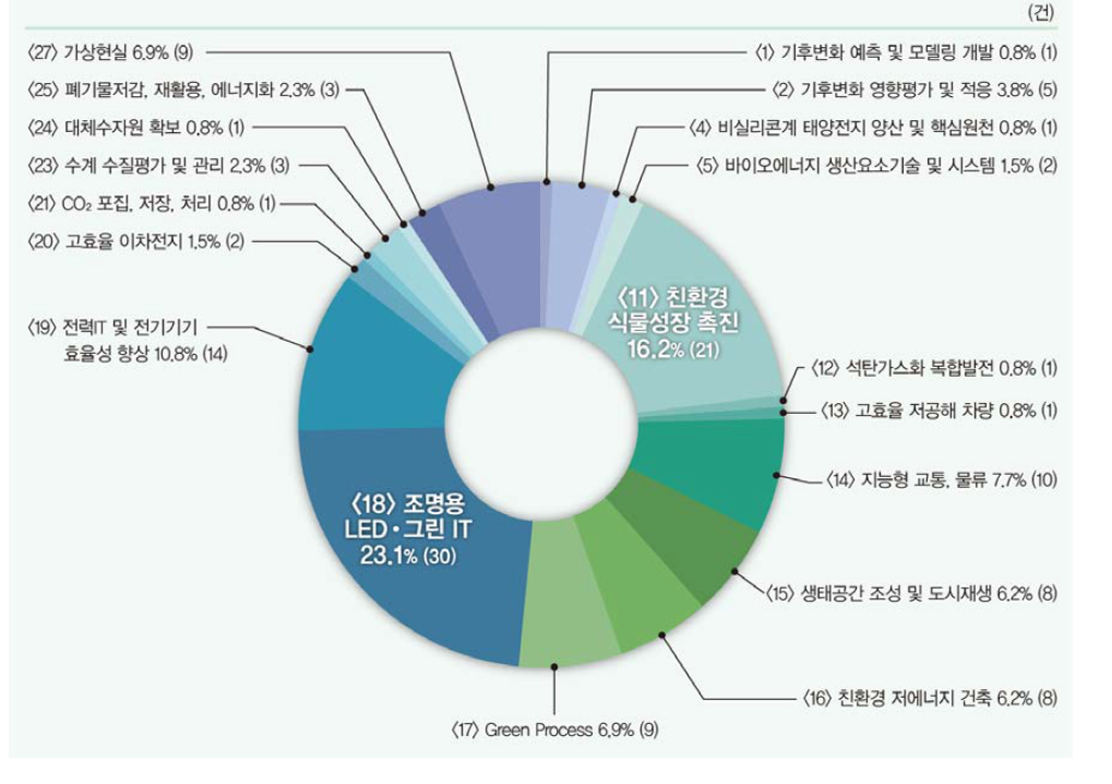 중점녹색기술별 기술계약건수 비중