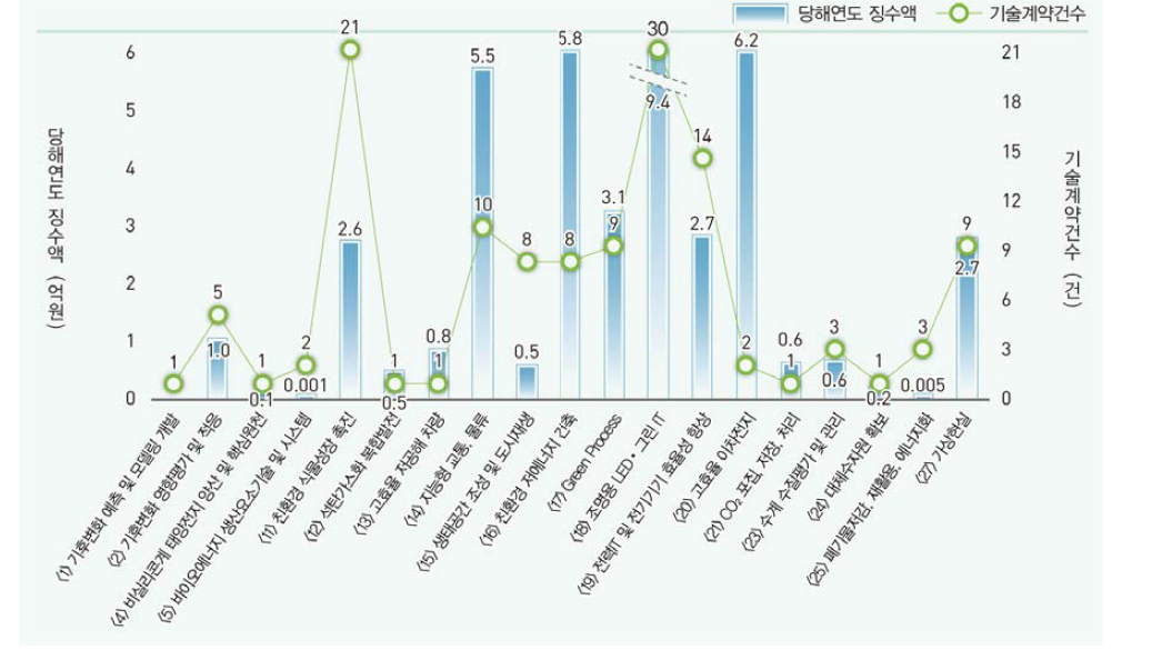 중점녹색기술별 기술료 현황