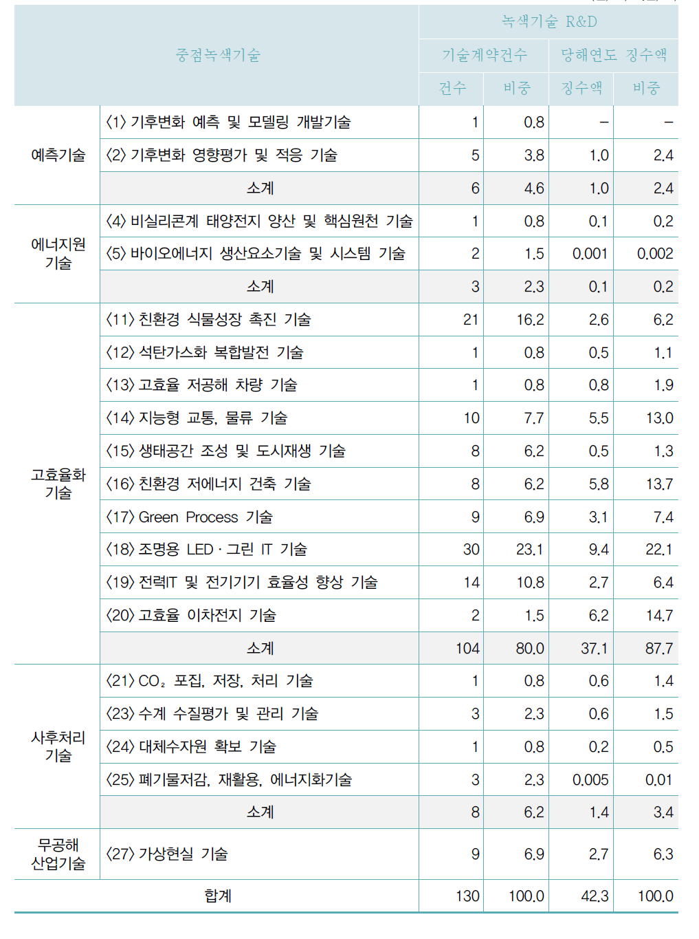 중점녹색기술별 기술료 현황