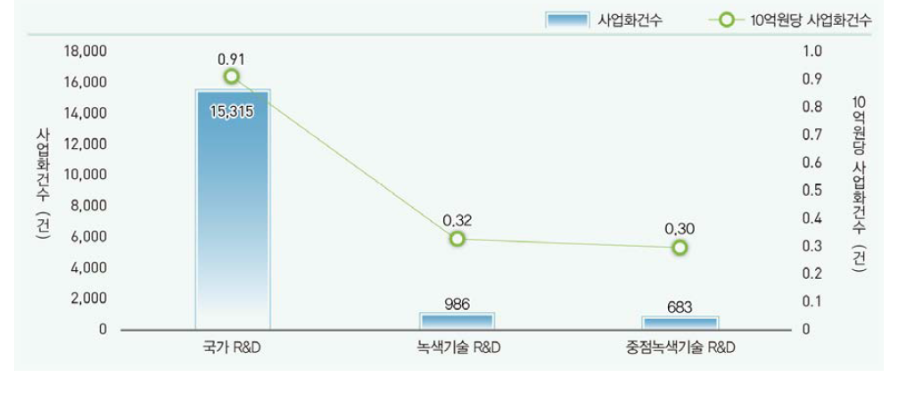 사업화건수 현황