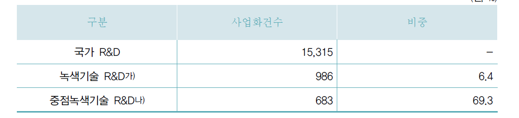 사업화건수 현황