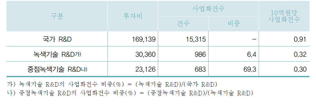 연구비 투입대비 사업화건수 비교