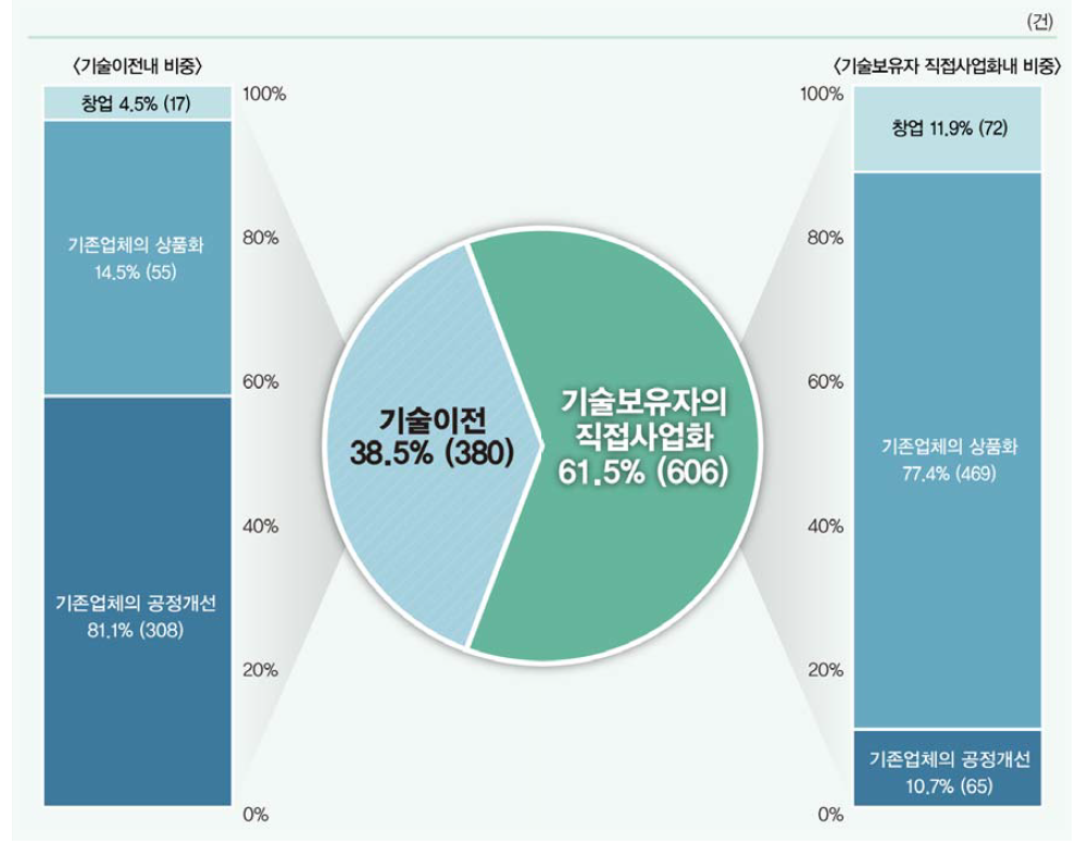 사업화 형태별 현황