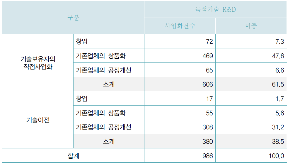 사업화 형태별 현황