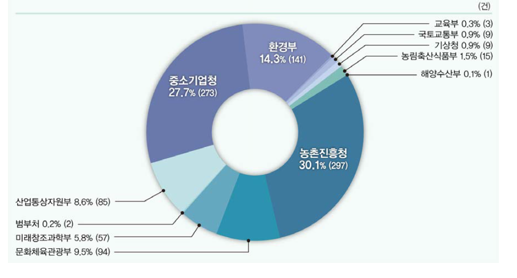 부처별 사업화건수 현황