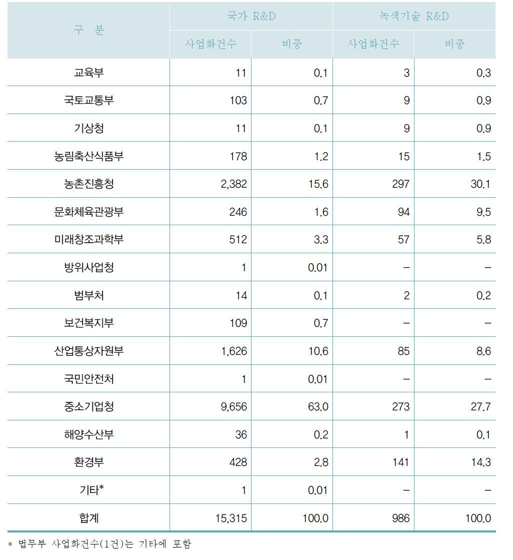 부처별 사업화건수 현황