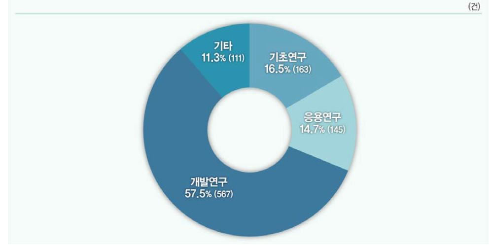 연구개발단계별 사업화건수 현황