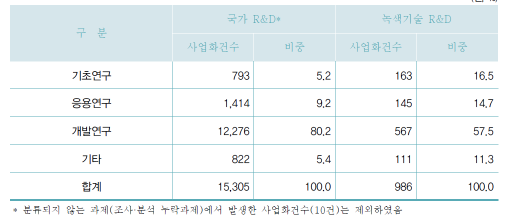 연구개발단계별 사업화건수 현황