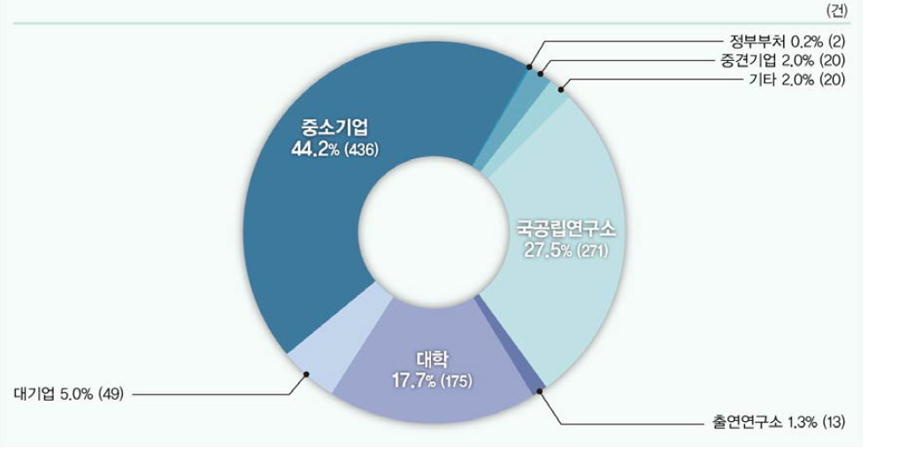 연구수행주체별 사업화건수 현황