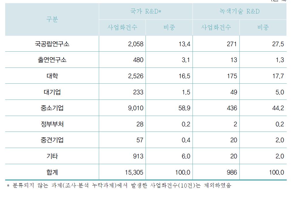 연구수행주체별 사업화건수 현황