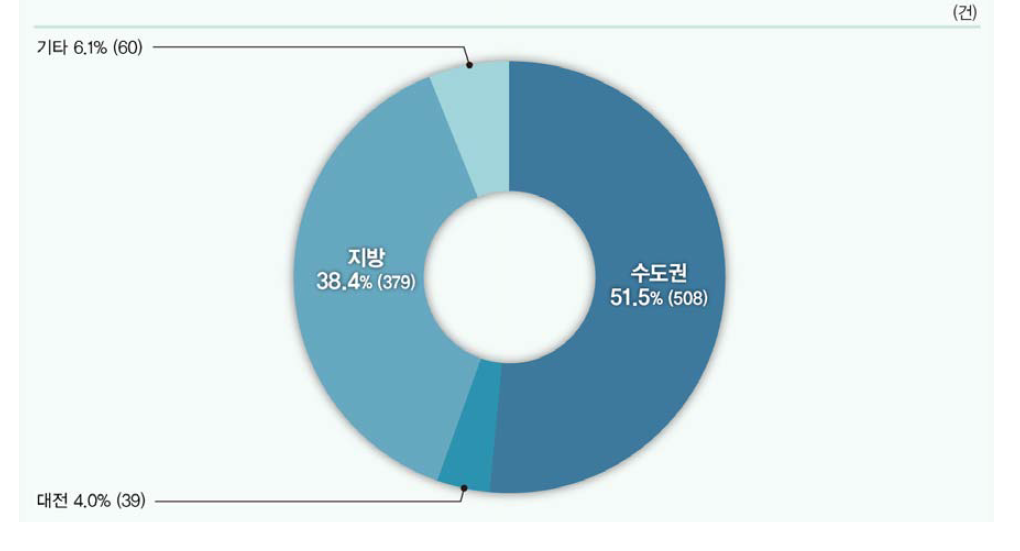 지역별 사업화건수 현황