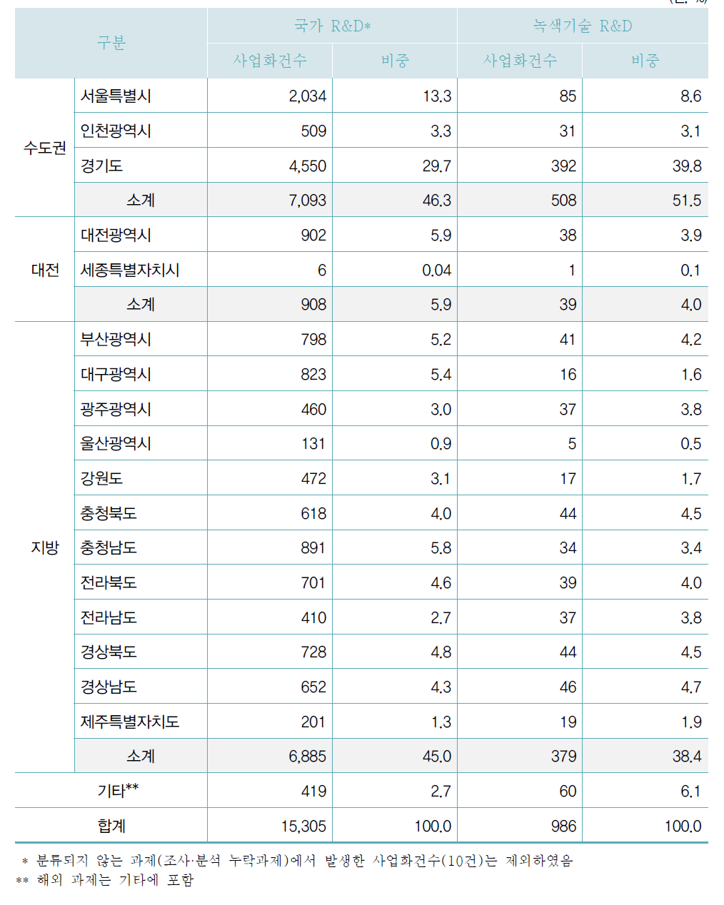 지역별 사업화건수 현황