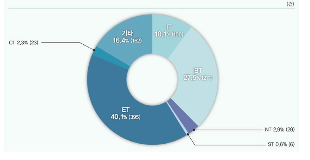 6T 분야별 사업화건수 현황