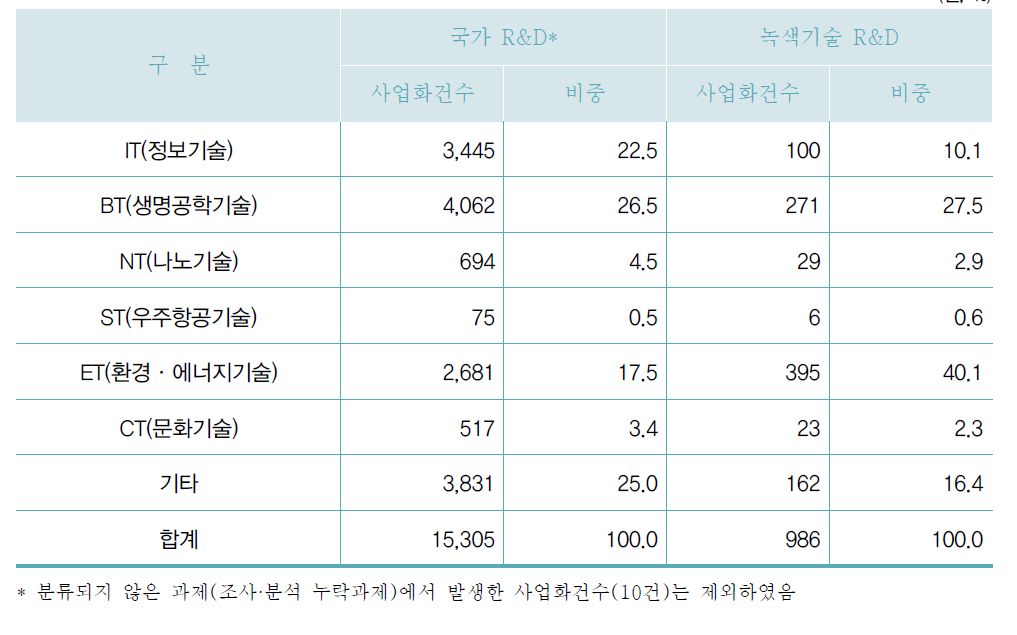 6T 분야별 사업화건수 현황