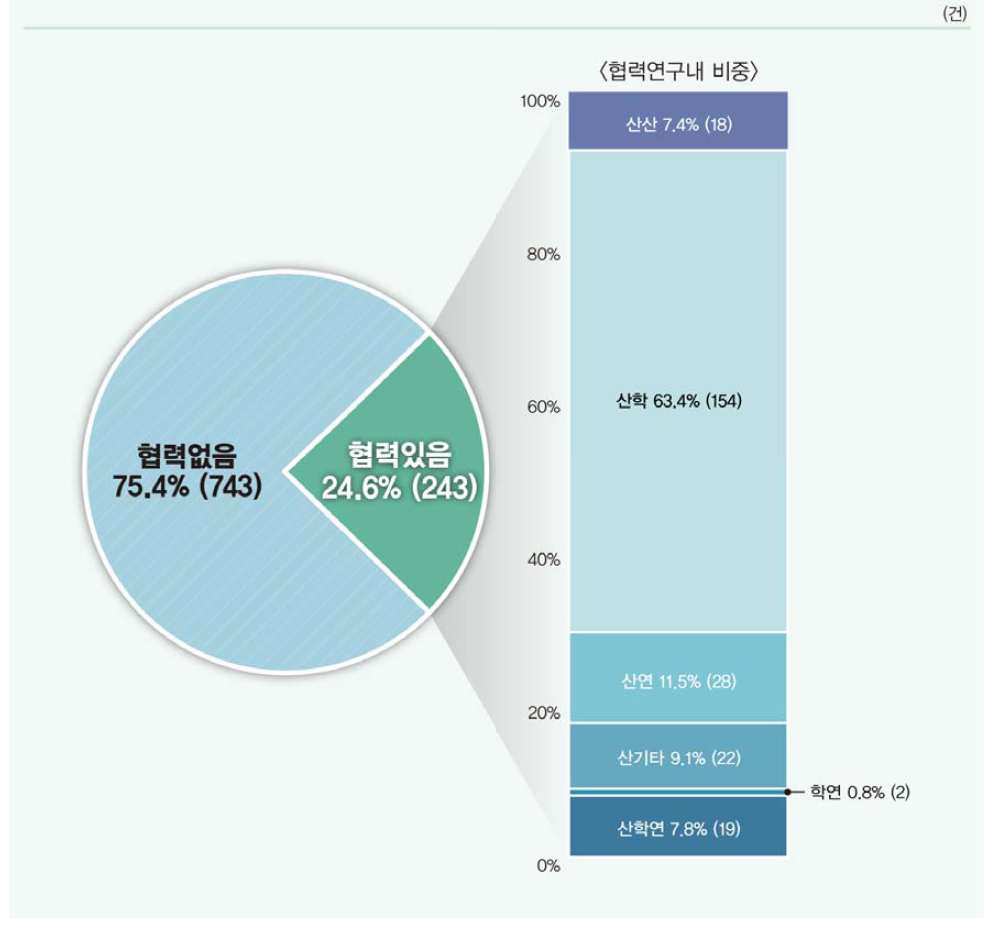 협력유형별 사업화건수 현황