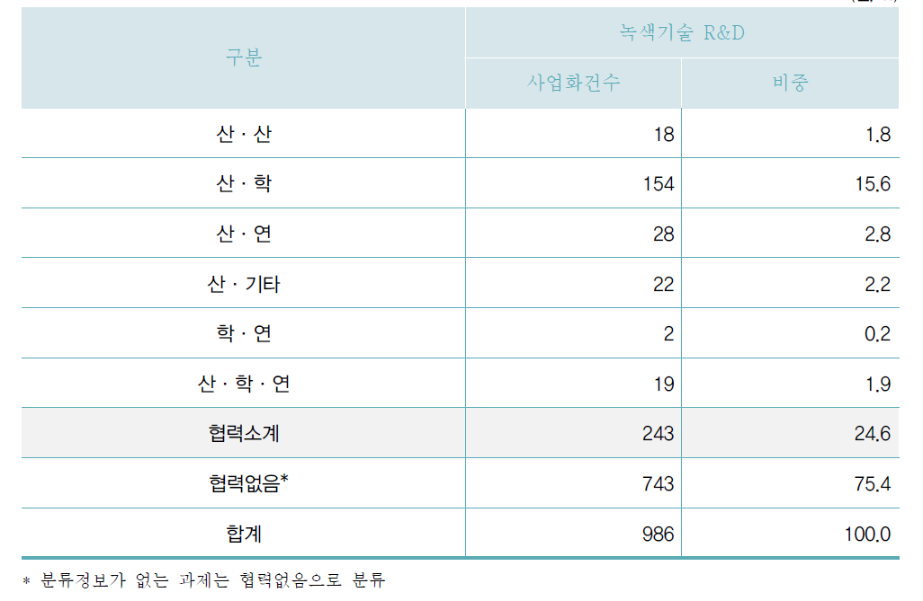 협력유형별 사업화건수 현황