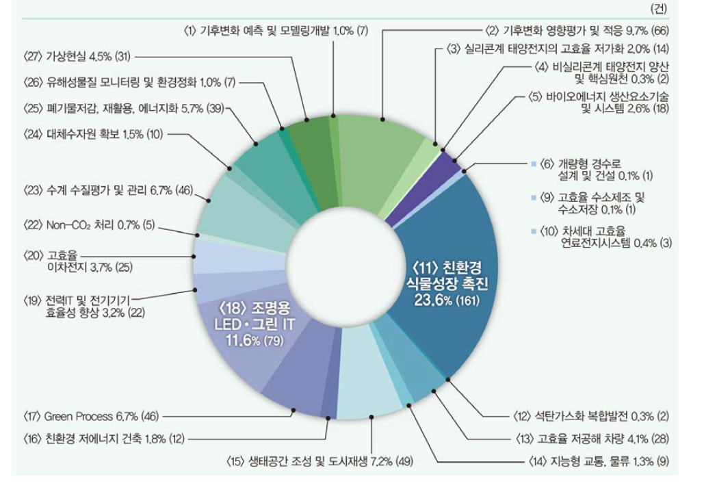 중점녹색기술별 사업화건수 현황